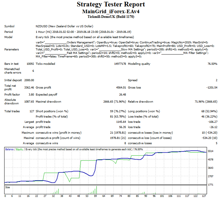 :	NZDUSD - H1 - 2000$.png
: 249
:	84.1 